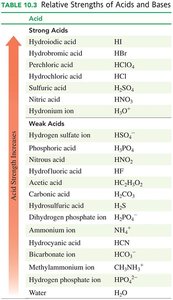Relative strengths of acids and bases