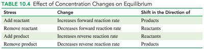 Effect of concentration changes on equilibrium