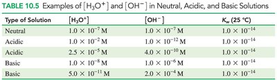 Neutral, acidic, and basic solutions