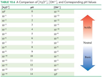 Comparison of [H3O+], [OH-], and pH values