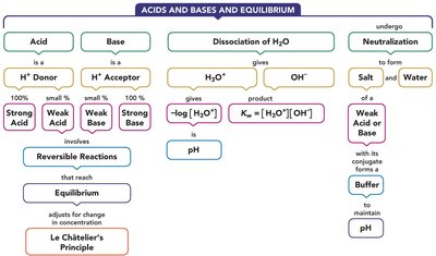 Acids and bases concept map