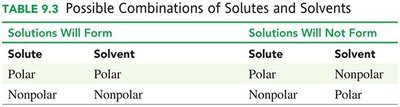 Possible combinations of solutes and solvents