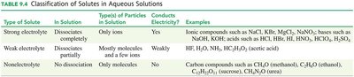 Classification of solutes in aqueous solutions