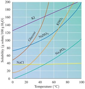 Solubility curves for various substances