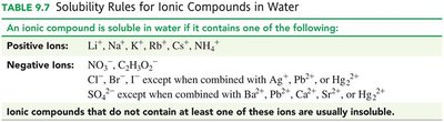 Solubility rules for ionic compounds
