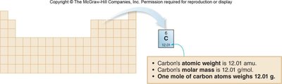 Periodic table excerpt showing atomic weight and molar mass of carbon
