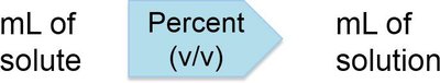 Volume percent conversion diagram