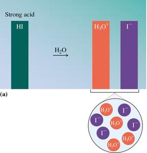 Strong acid dissociation (HI)