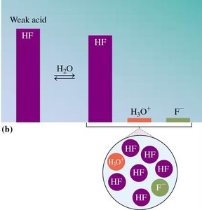 Weak acid dissociation (HF)