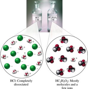 Comparison of strong and weak acid dissociation