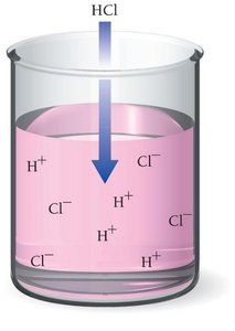 HCl dissociation in water