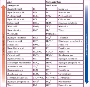 Relative strengths of acids and bases table