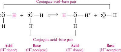 Water dissociation reaction