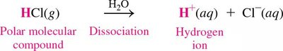 Equation showing HCl dissociation