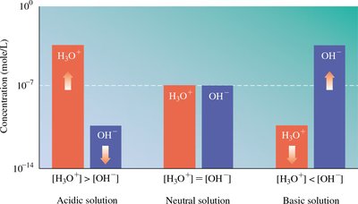 Concentration comparison in acidic, neutral, and basic solutions