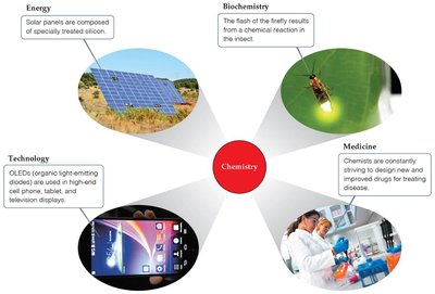 Applications of chemistry in energy, biochemistry, technology, and medicine