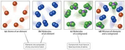 Diagram showing atoms and molecules of elements and compounds