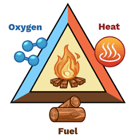 Fire triangle: oxygen, heat, and fuel