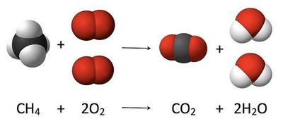 Combustion reaction: methane and oxygen