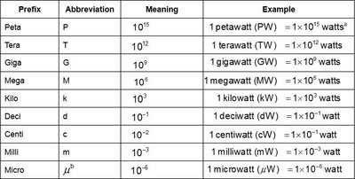 Metric system prefixes table