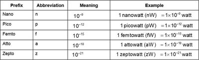 Metric system prefixes table (continued)