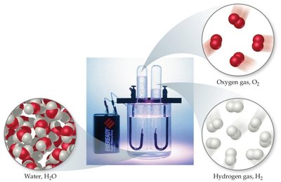 Electrolysis of water into hydrogen and oxygen gases
