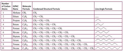 Table of first ten alkanes