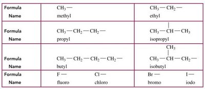 Table of alkyl and halo substituents