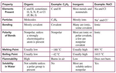 Table comparing organic and inorganic compounds