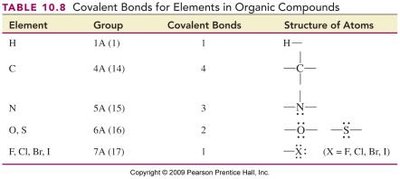 Table of covalent bonds for elements in organic compounds