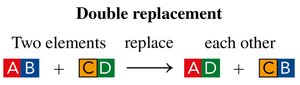 Diagram of a double replacement reaction