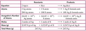 Table summarizing information from a balanced equation