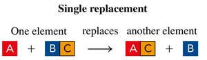 Diagram of a single replacement reaction