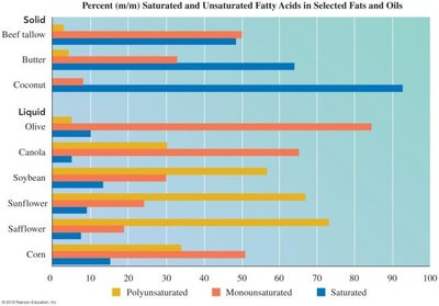 Bar graph: saturated and unsaturated fatty acids in fats and oils