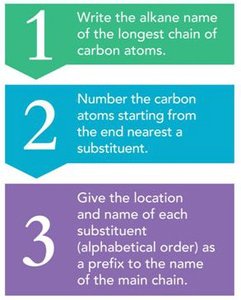 Steps for naming alkanes