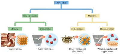 Classification of matter: pure substances and mixtures