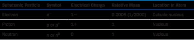 Subatomic particles table