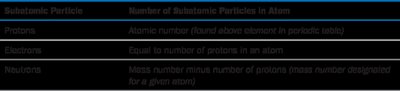 Isotope subatomic particle table