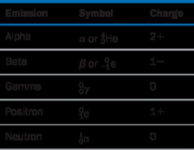 Nuclear radiation types table