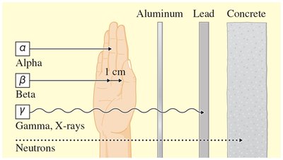 Penetrating ability of radiation