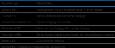 Radioisotopes in medicine table