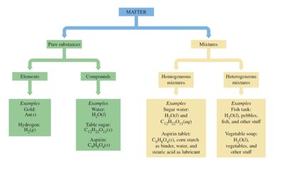 Examples of pure substances and mixtures