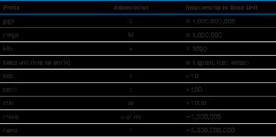 Metric prefixes table