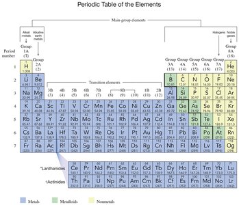 Periodic table of the elements