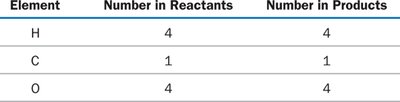 Balanced chemical equation table