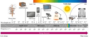 Electromagnetic spectrum