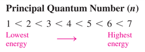 Principal quantum numbers