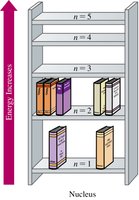 Energy levels as shelves