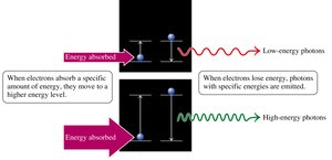 Electron transitions and photon emission/absorption