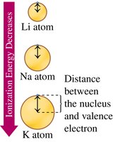 Atomic size trend in the periodic table